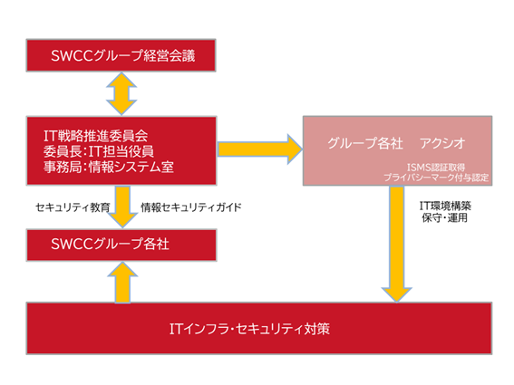 情報セキュリティ管理体制