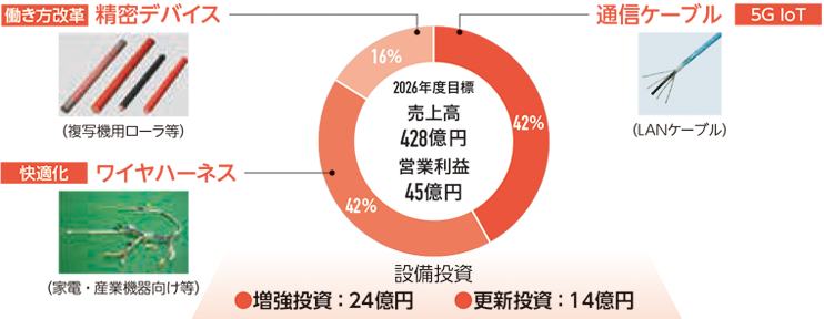 中期経営計画最終年度目標と通期業績計画