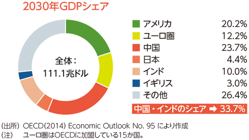 2023年GDPシェア