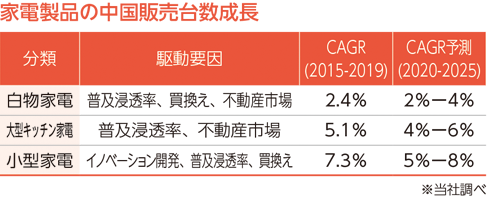 家電製品の中国販売台数成長
