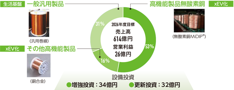 中期経営計画最終年度目標と通期業績計画