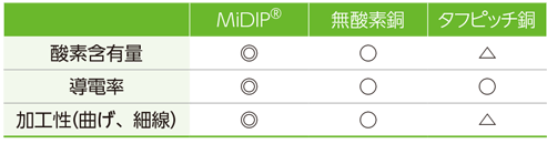 SWCCグループなら...無酸素銅MiDIP<sup>®</sup>の量産