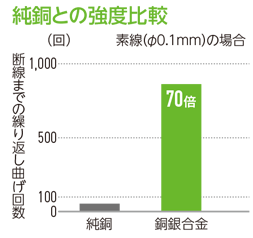 純銅との強度比較