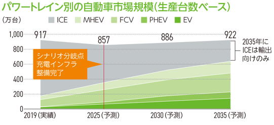 パワートレイン別の自動車市場規模（生産台数ベース）