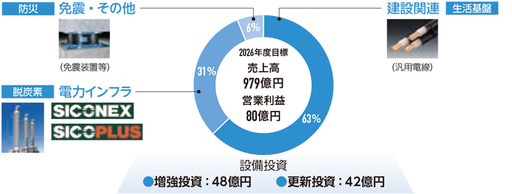 中期経営計画最終年度目標と通期業績計画