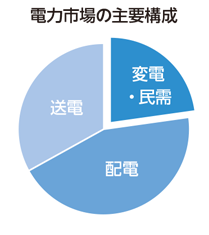 電力市場の主要構成