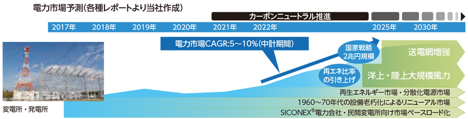 電力市場予測（各種レポートより当社作成）