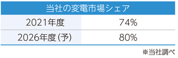 当社の変電市場シェア