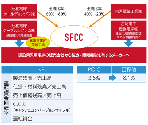 新生SFCC（被覆線事業）の事業構造改革