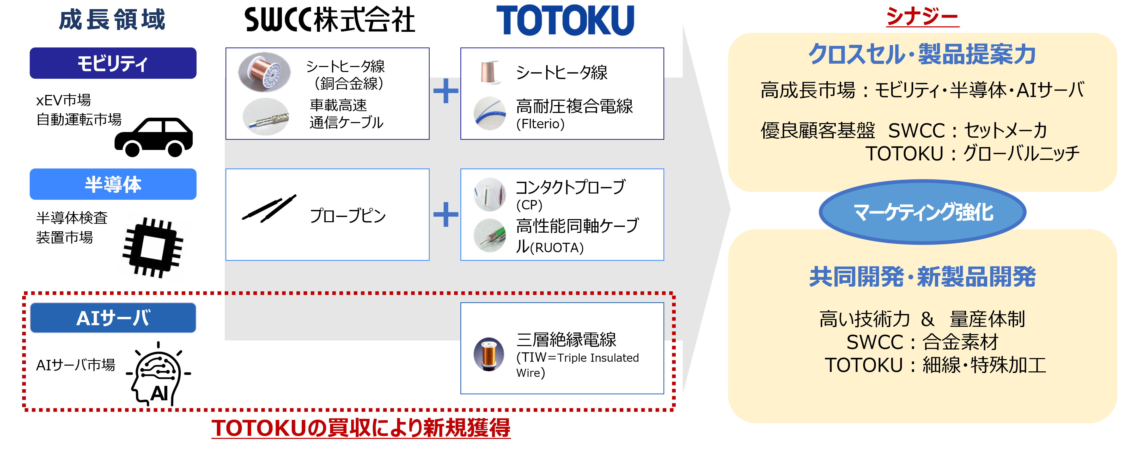 TOTOKUグループとのシナジー