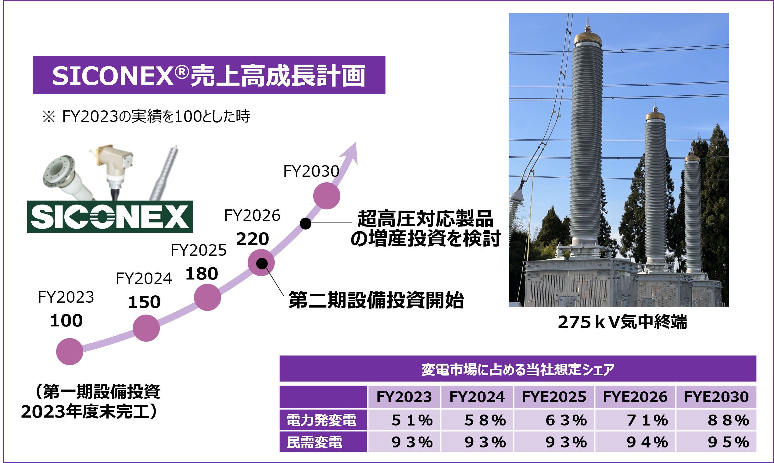 SICONEX売上高成長計画