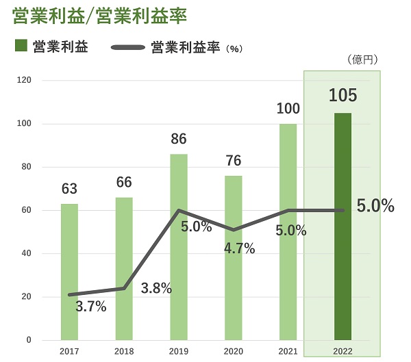 営業利益/営業利益率