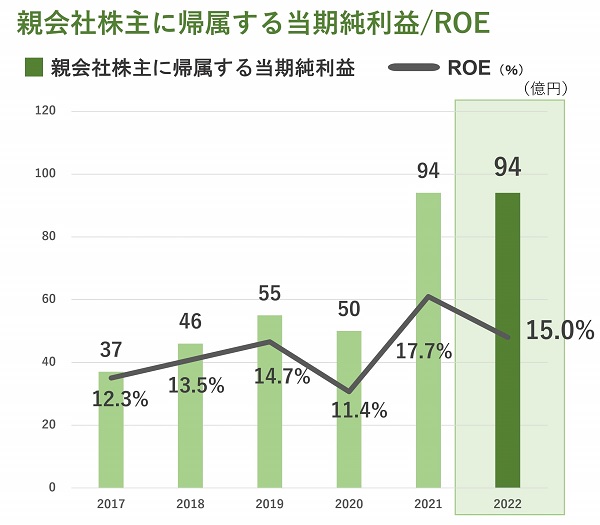 親会社株主に帰属する当期純利益/ROE