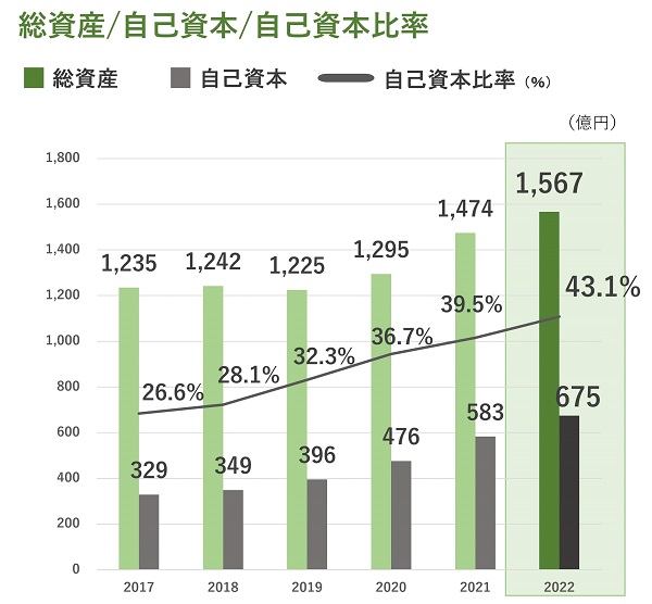 総資産／自己資本／自己資本比率