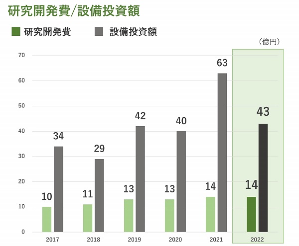 研究開発費／設備投資額