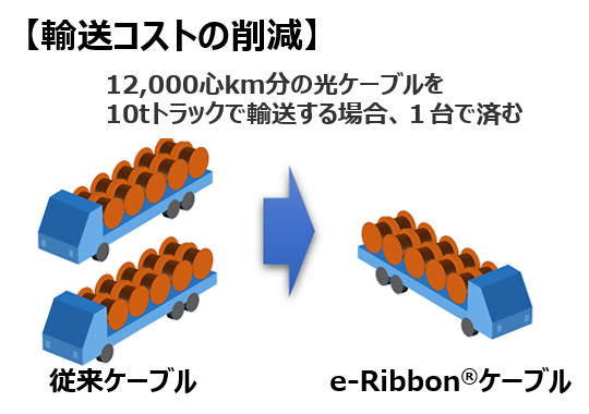 【輸送コストの削減】12,000心km分の光ケーブルを10tトラックで輸送する場合、1台で済む