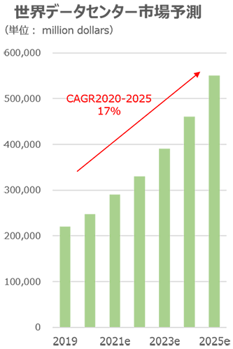 世界データセンター市場予測