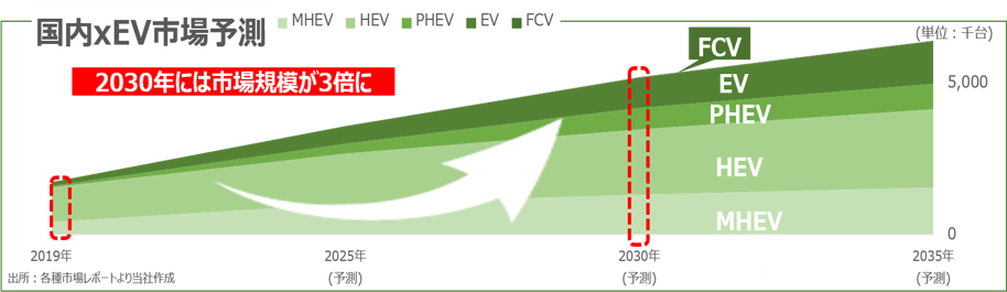 国内xEV市場予測