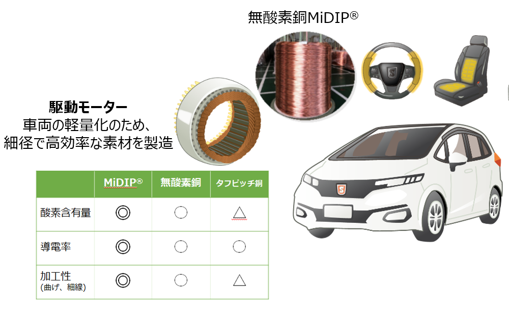 駆動モーター 車両の軽量化のため、細径で高効率な素材を製造