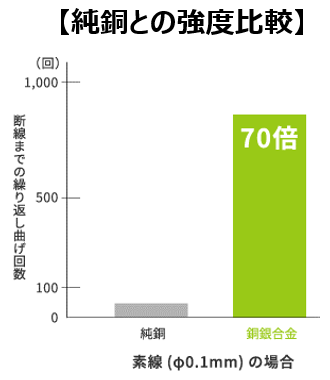 【純銅との強度比較】