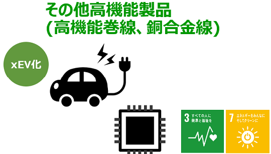 その他高機能製品(高機能巻線、銅合金線) xEV化