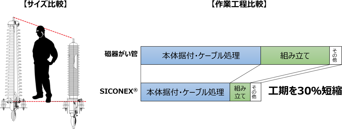 【サイズ比較】 【作業工程比較】