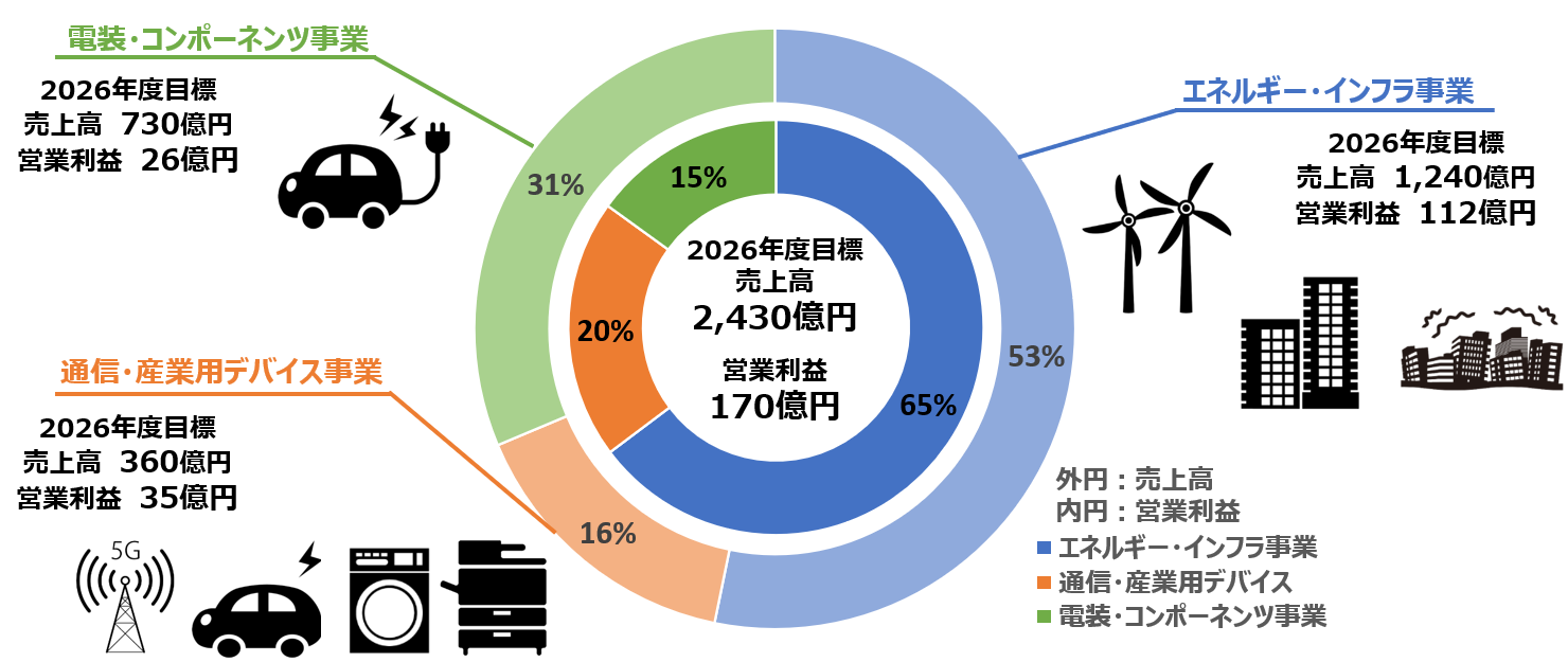 3つのセグメントと関連する市場