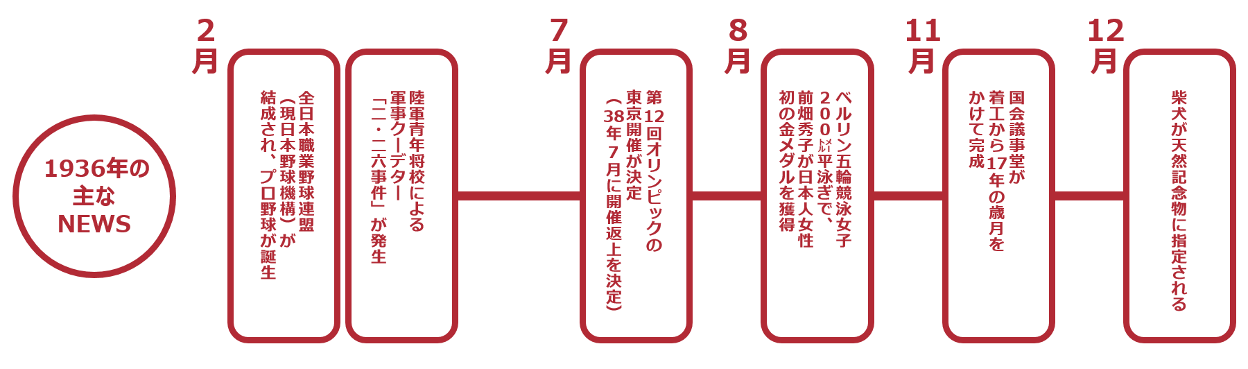 1936年　SWCC 始まりのとき