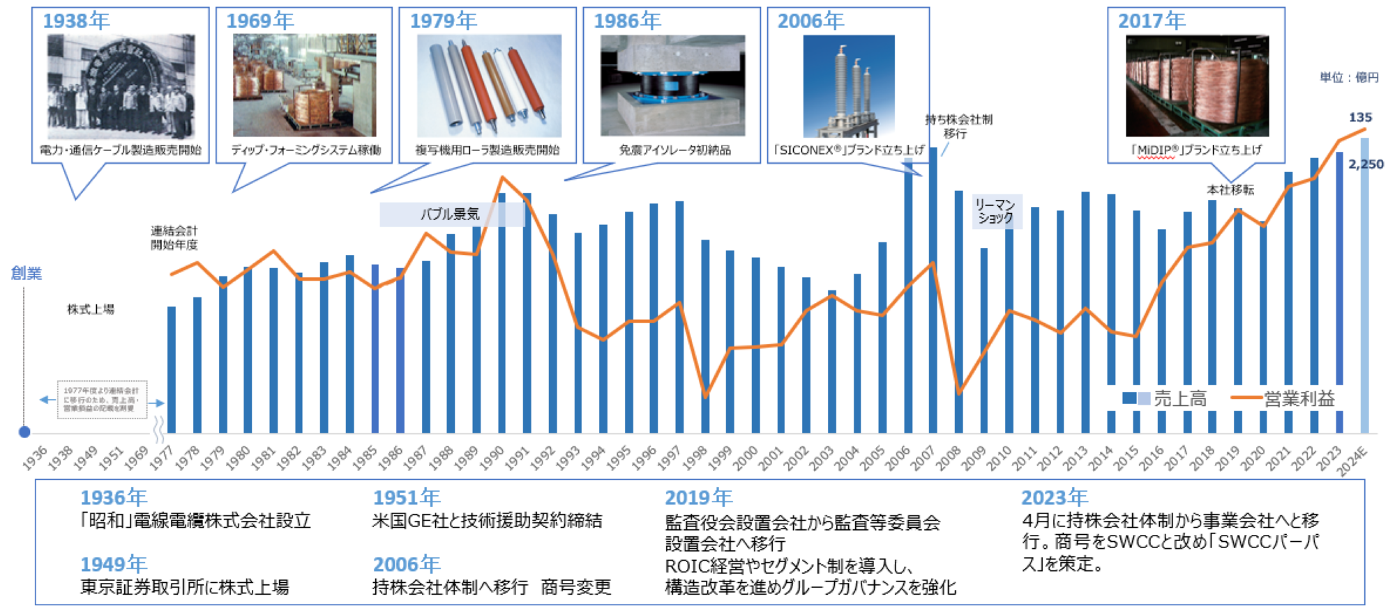 創業から培ってきた多様な技術と製品　変化と挑戦は続く