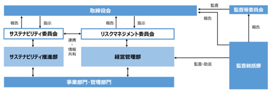 リスクマネジメント