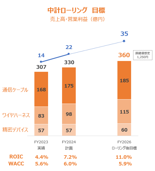中計ローリング目標