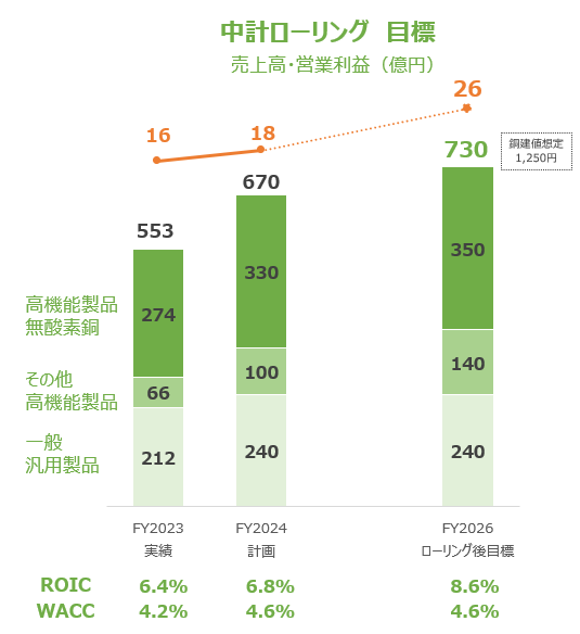 中計ローリング目標