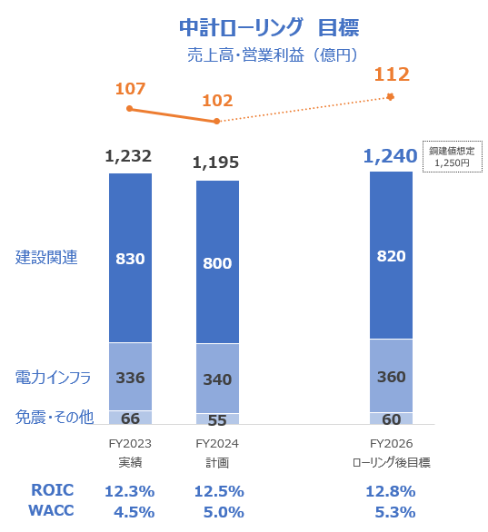 中計ローリング目標