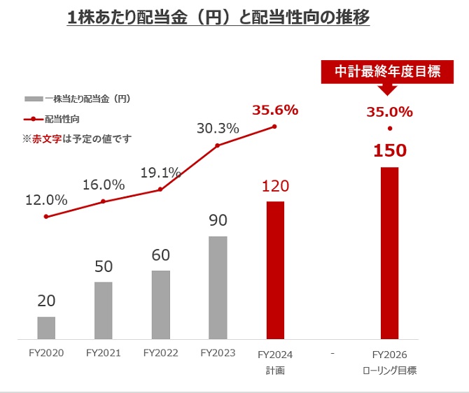 配当および配当性向の推移