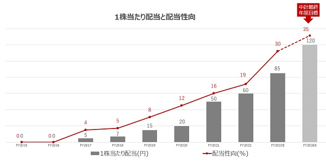 配当および配当性向の推移