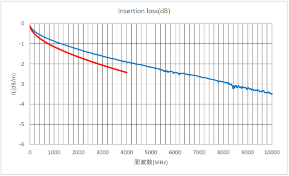 図1. Insertion Loss（IL）性能