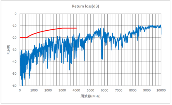 図2. Return Loss（RL）性能