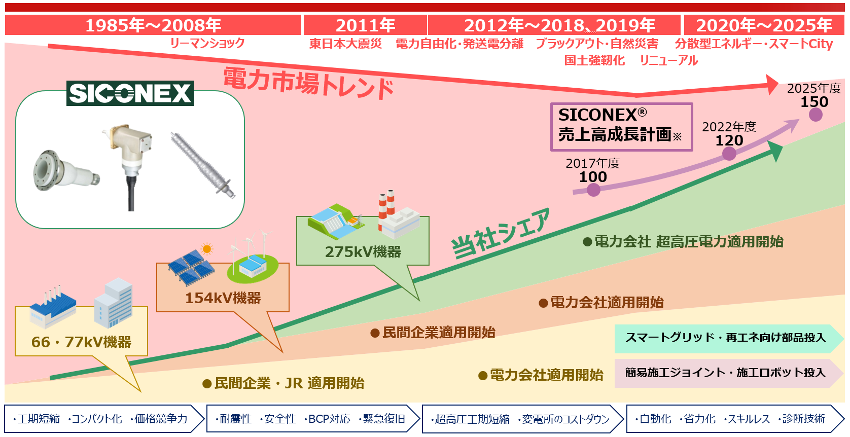 電力市場トレンドとSICONEX®(サイコネックス)のシェア拡大について