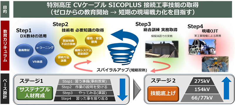 『SICOPLUSTM』における接続技能士教育プログラム