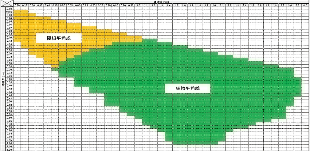 製造可能範囲