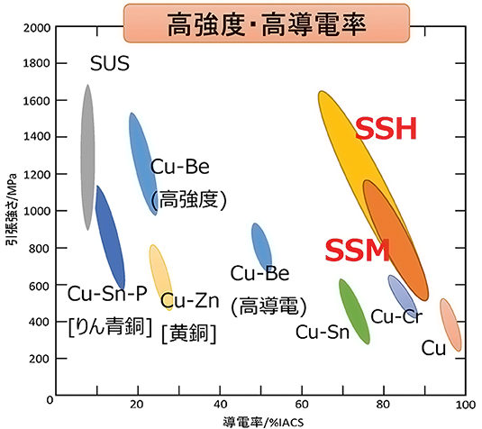 高強度・高導電率