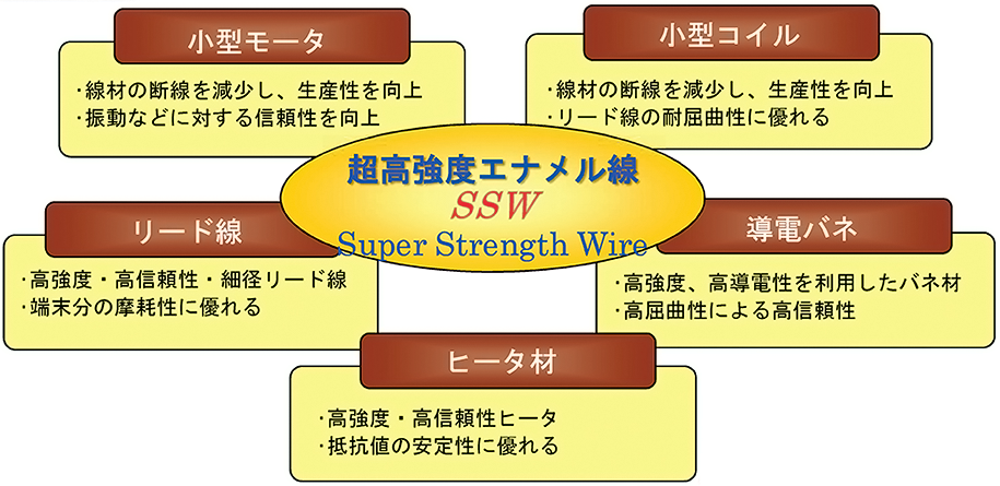 小型モータ、小型コイル、リード線、導電バネ、ヒータ材