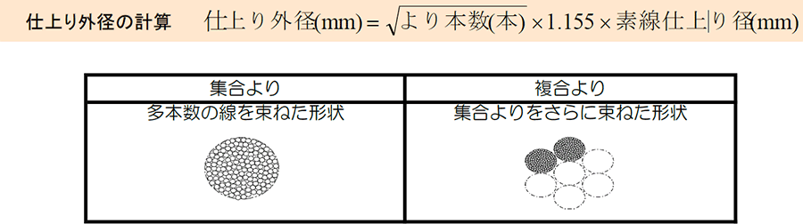 仕上り外径の計算　　仕上り外径(mm) より本数(本) 1.155 ?素線仕上り径(mm)