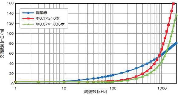 リッツ線の交流抵抗測定例