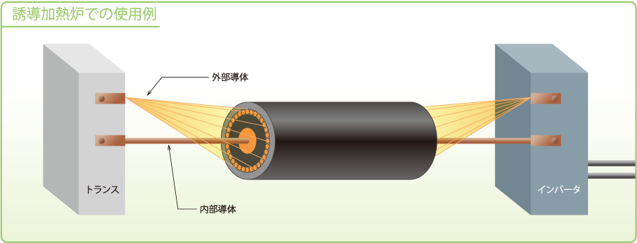 誘導加熱炉での使用例