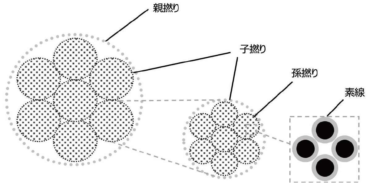 リッツ線の構造と呼称