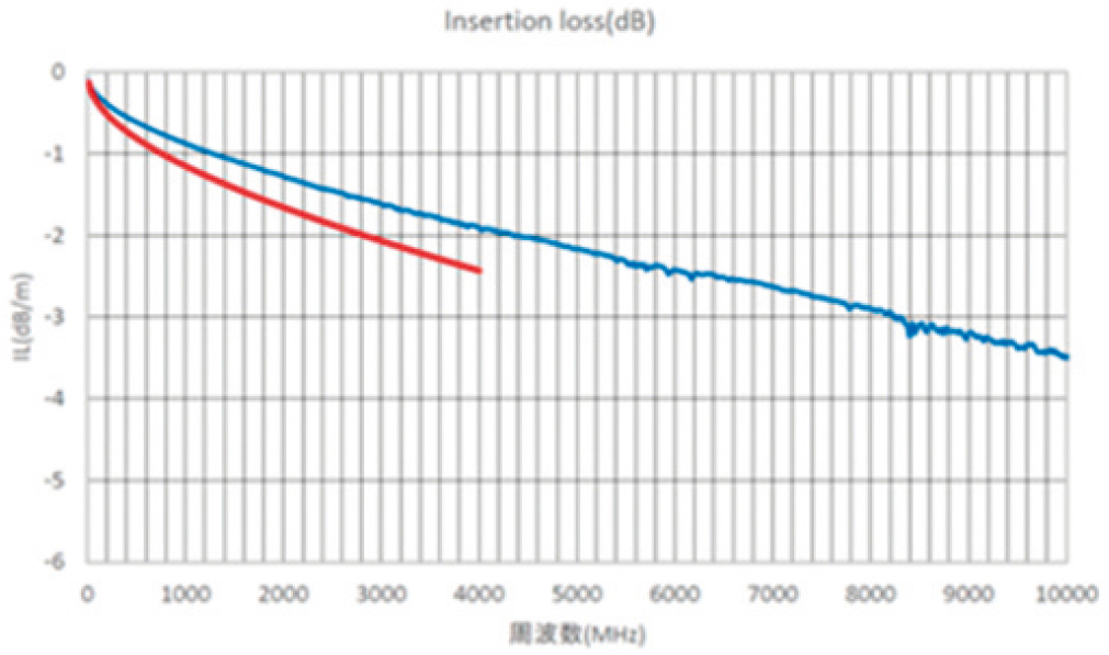 Return Loss(RL)性能