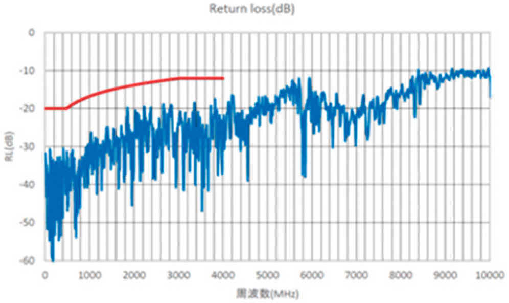 Return Loss(RL)性能