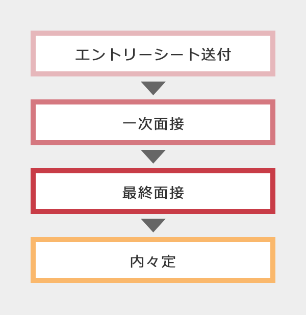 エントリーシート送付、一次面接、最終面接、内々定