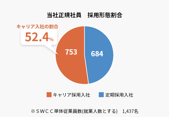 ＳＷＣＣ単体従業員数　採用形態割合　キャリア入社の割合　52.4％